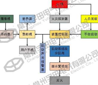 智能細水霧滅火系統